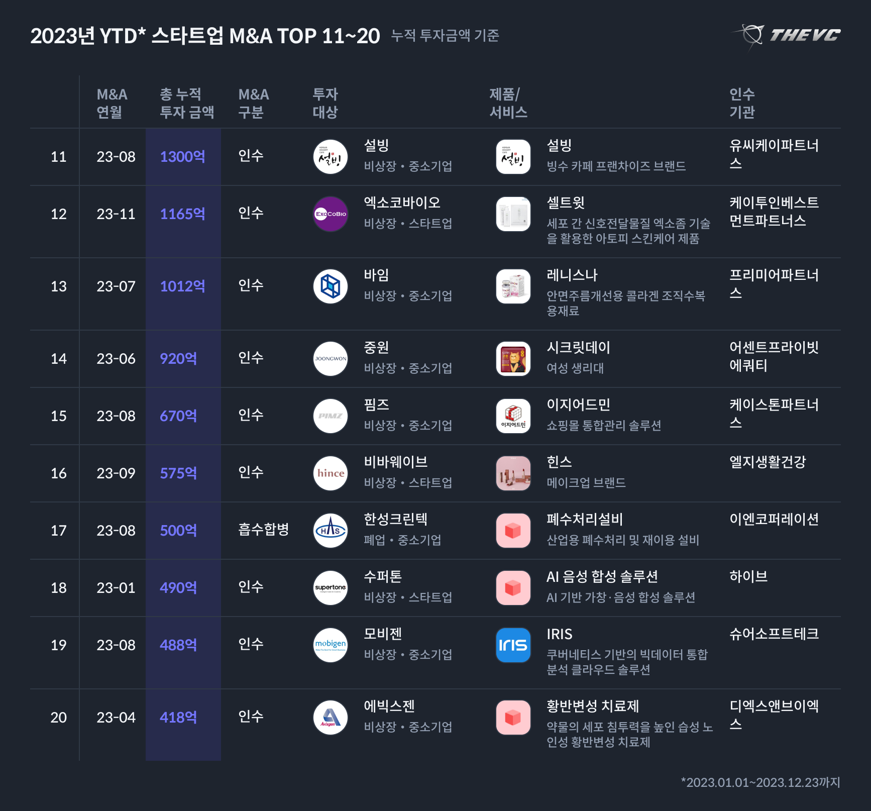 2023년 YTD_ 스타트업 M&A TOP 11~20